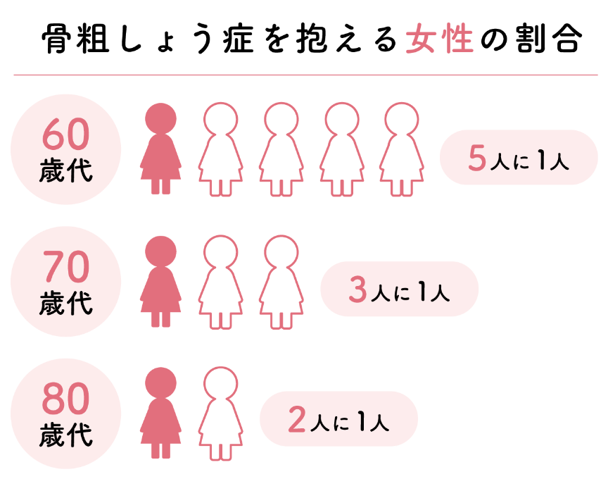 骨粗しょう症を抱える女性の割合